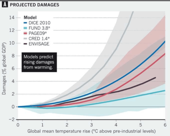 Projected climate damages