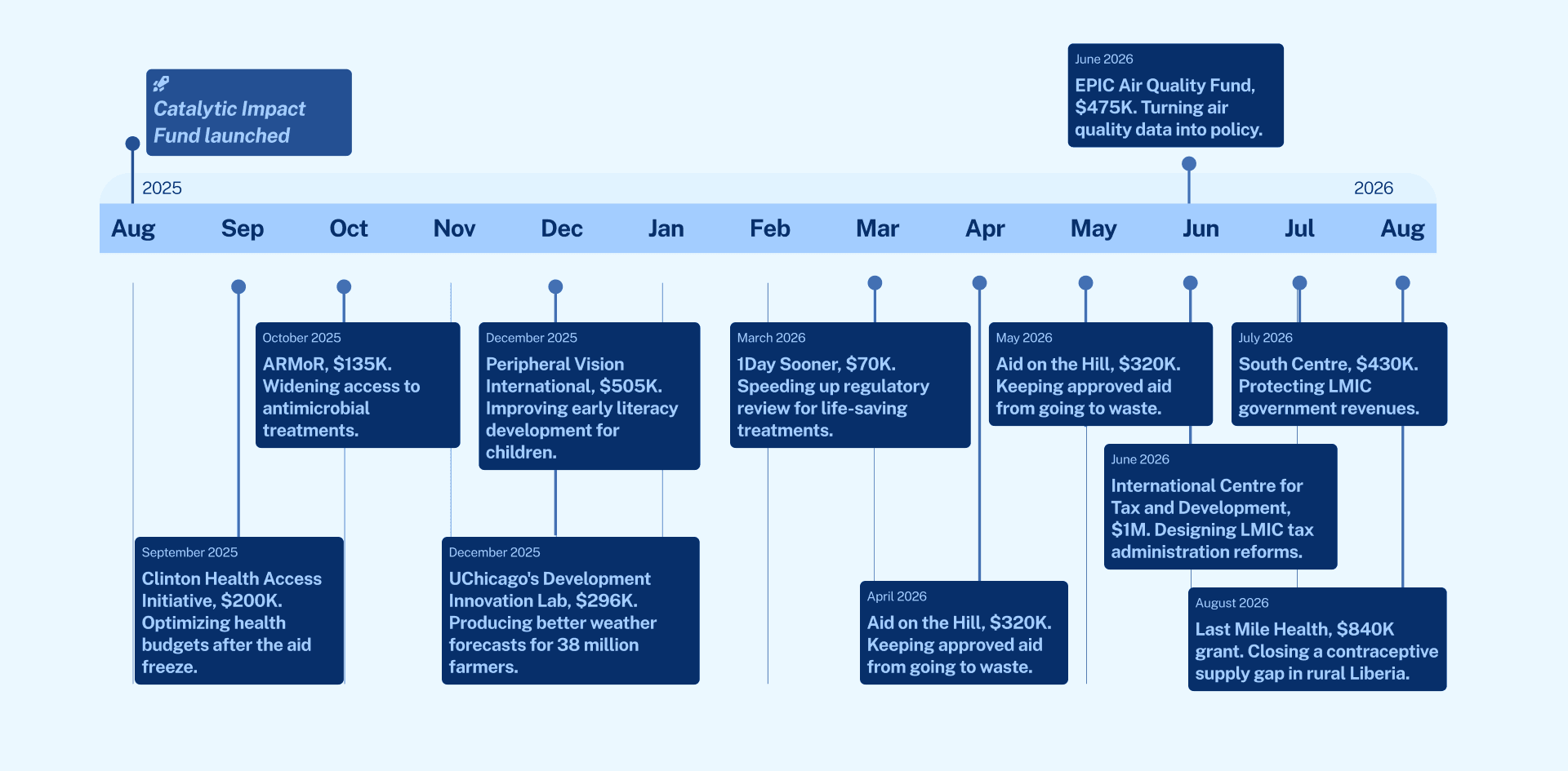 Catalytic Impact Fund Timeline (1).png