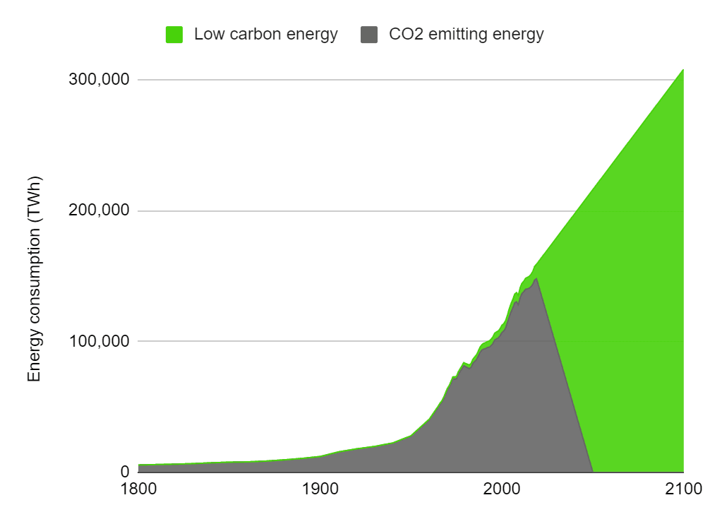 Decarbonisation challenge