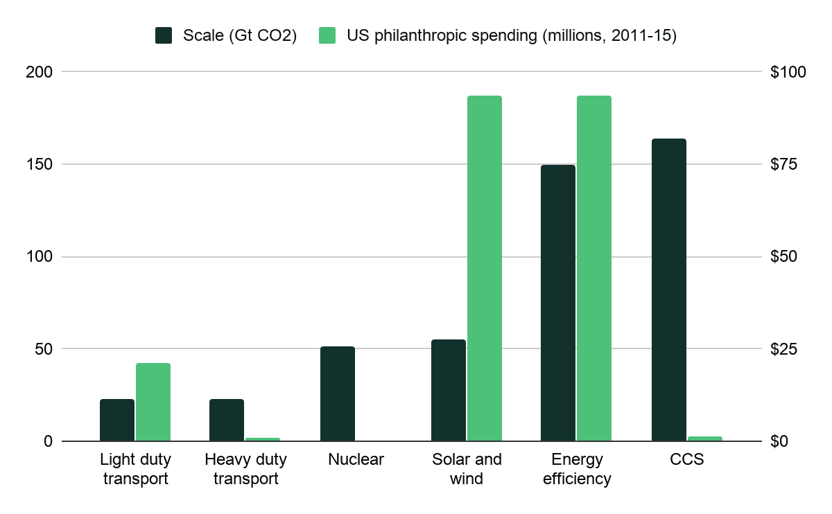 Scale and neglectedness of energy tech