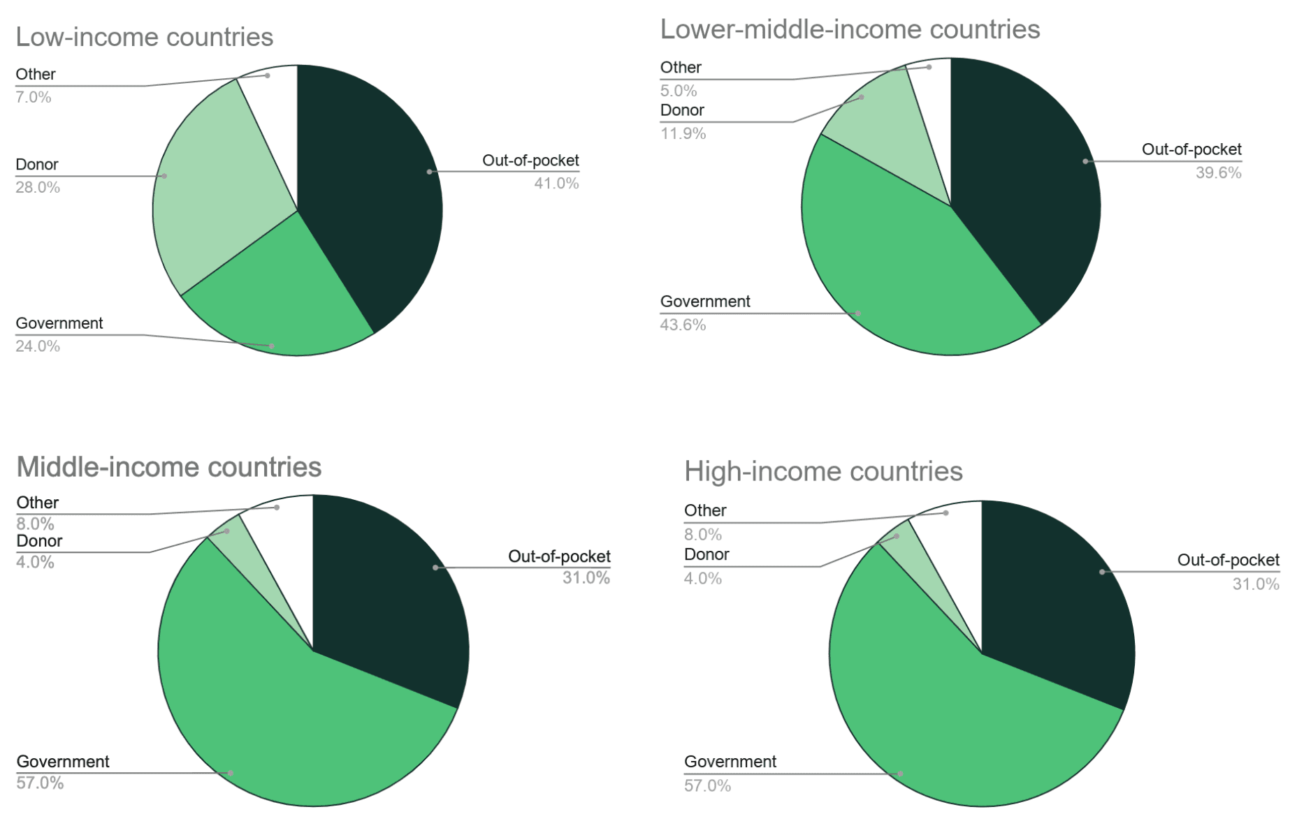 Share of health spending