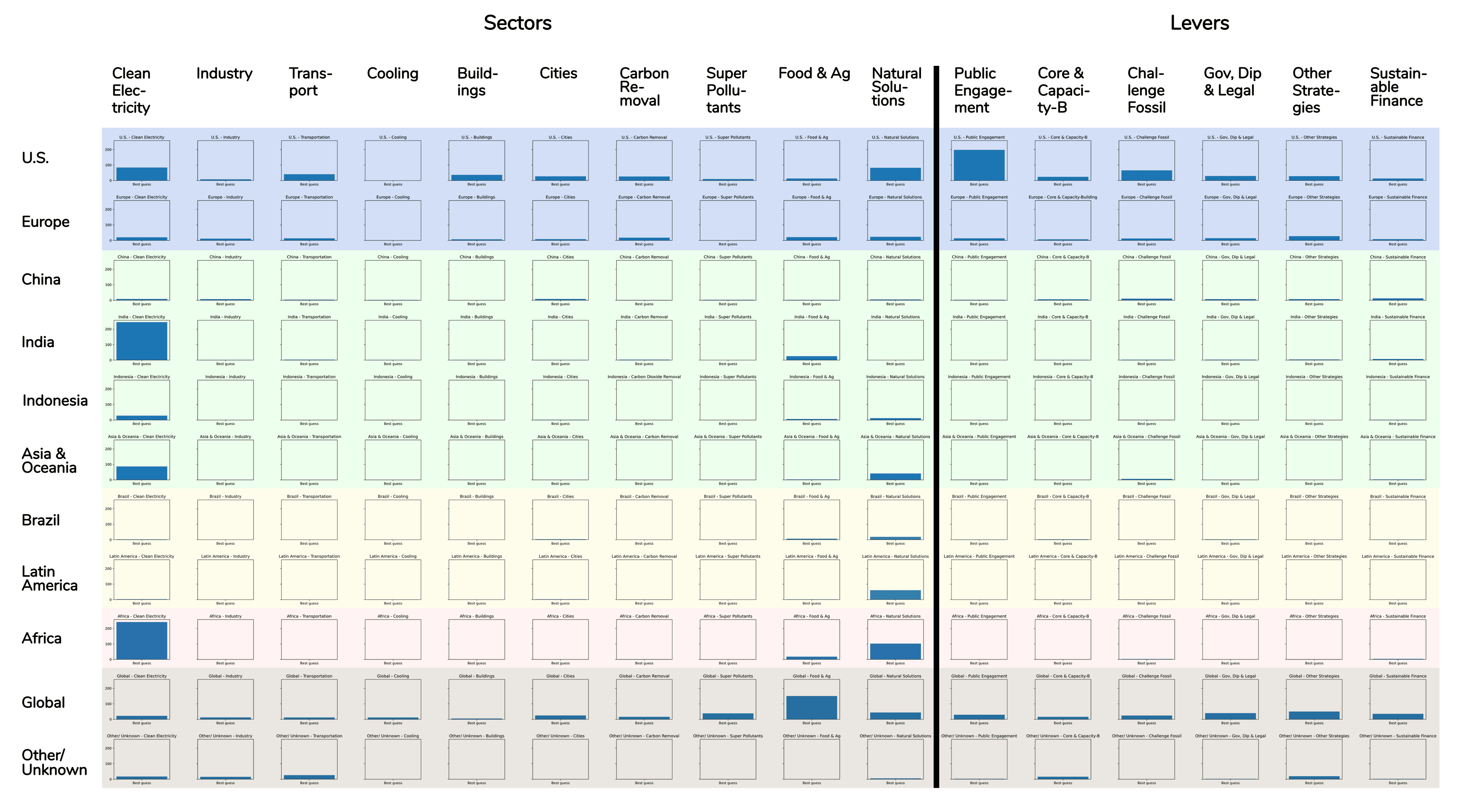 Crosstab of sector and region